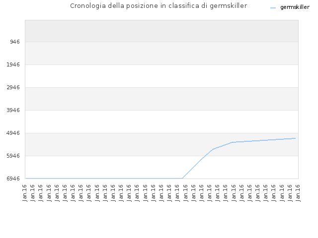 Cronologia della posizione in classifica di germskiller