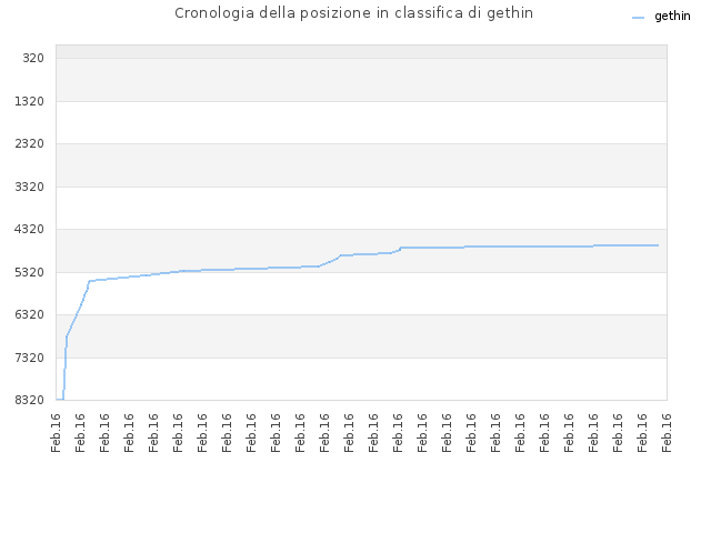 Cronologia della posizione in classifica di gethin