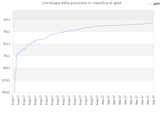 Cronologia della posizione in classifica di getit