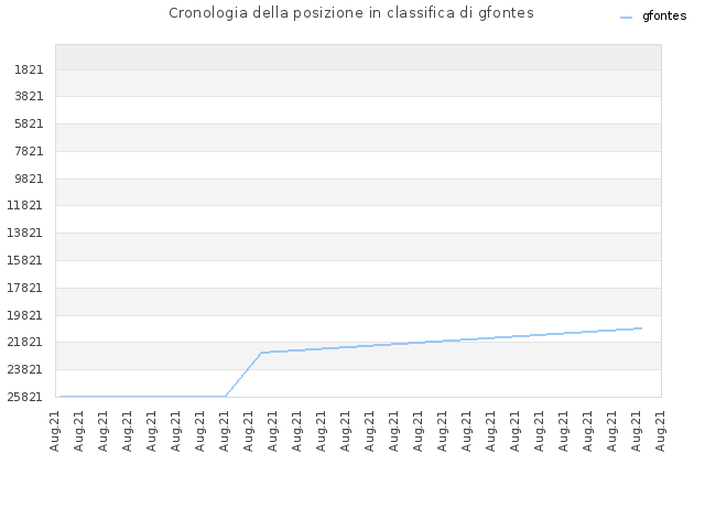 Cronologia della posizione in classifica di gfontes