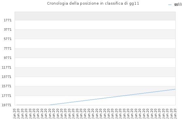 Cronologia della posizione in classifica di gg11