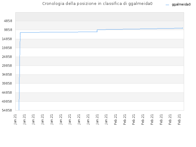 Cronologia della posizione in classifica di ggalmeida0