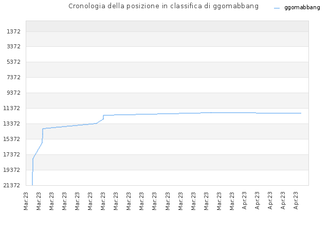 Cronologia della posizione in classifica di ggomabbang