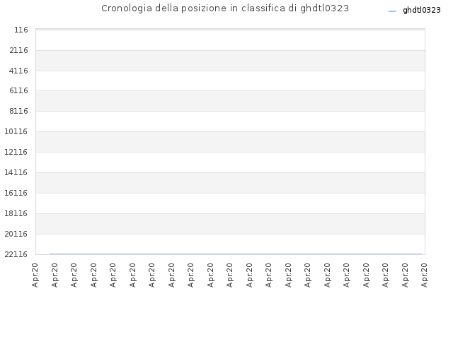Cronologia della posizione in classifica di ghdtl0323