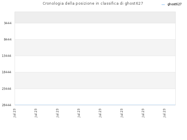 Cronologia della posizione in classifica di ghost627