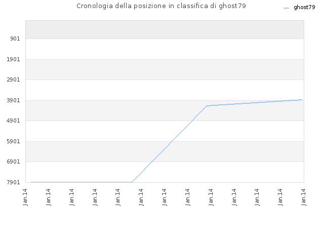 Cronologia della posizione in classifica di ghost79