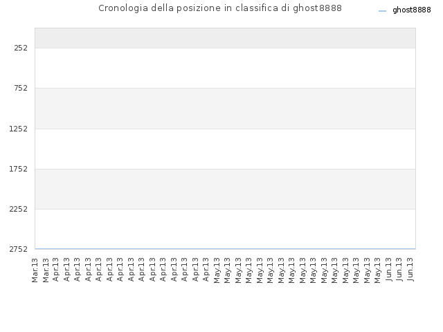 Cronologia della posizione in classifica di ghost8888