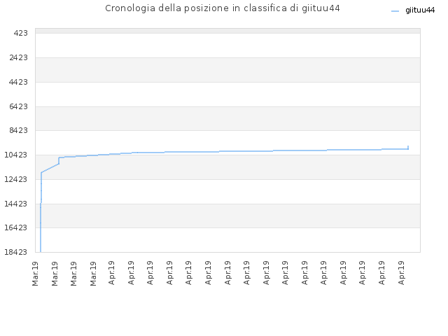 Cronologia della posizione in classifica di giituu44