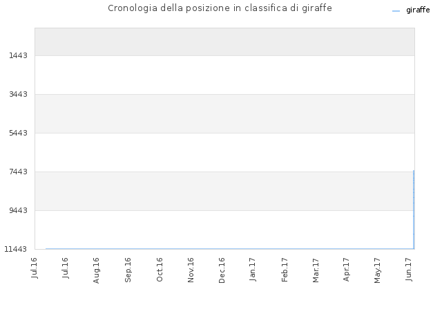 Cronologia della posizione in classifica di giraffe