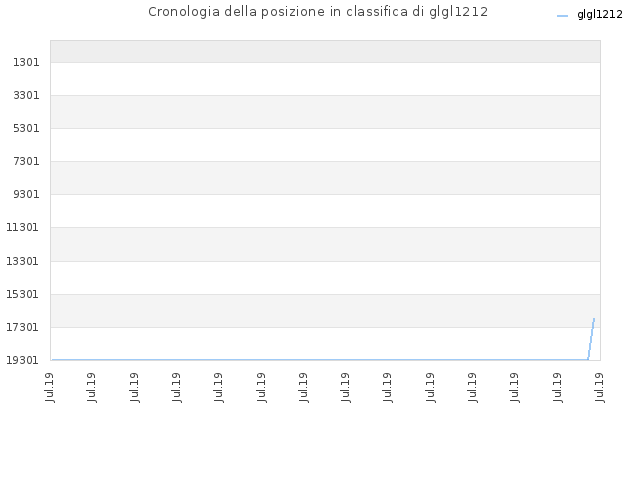 Cronologia della posizione in classifica di glgl1212