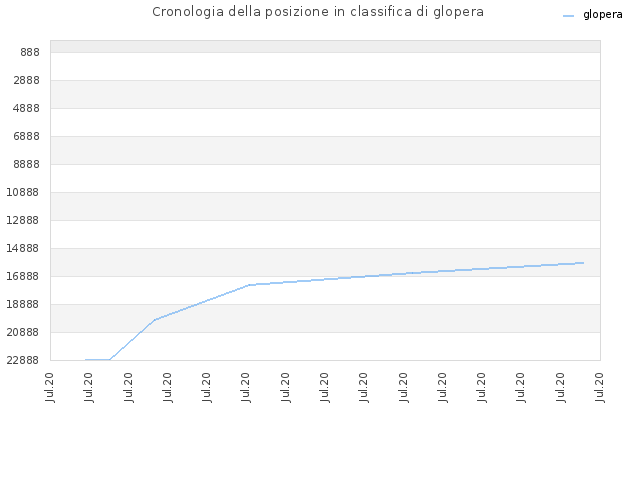 Cronologia della posizione in classifica di glopera