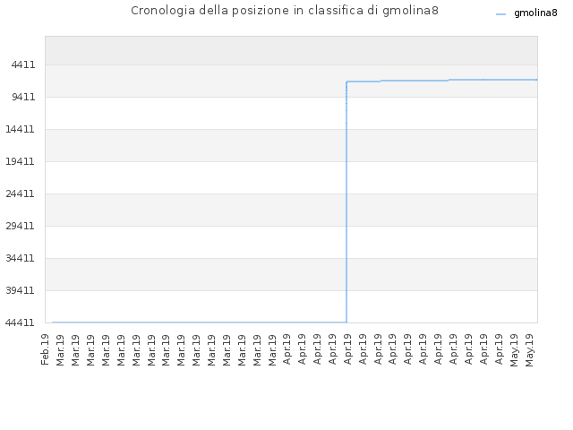Cronologia della posizione in classifica di gmolina8