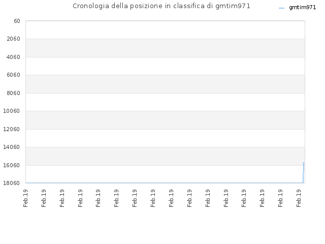 Cronologia della posizione in classifica di gmtim971