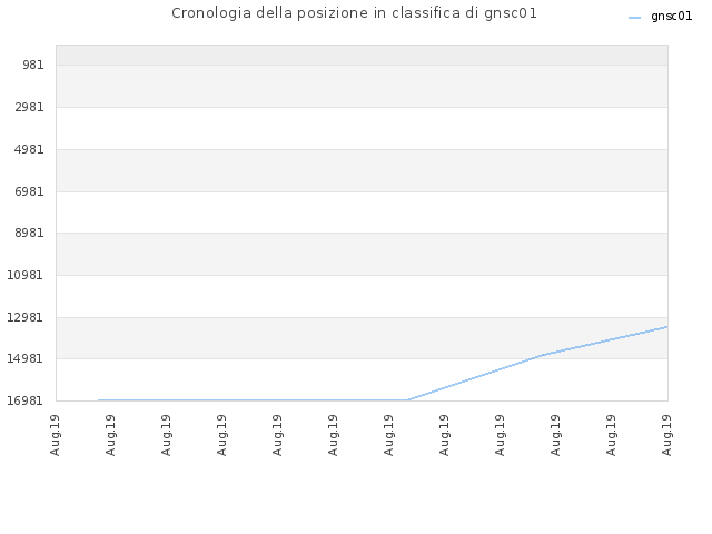 Cronologia della posizione in classifica di gnsc01