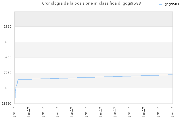 Cronologia della posizione in classifica di gogi9583