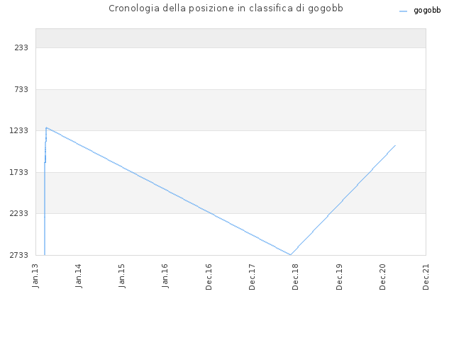Cronologia della posizione in classifica di gogobb