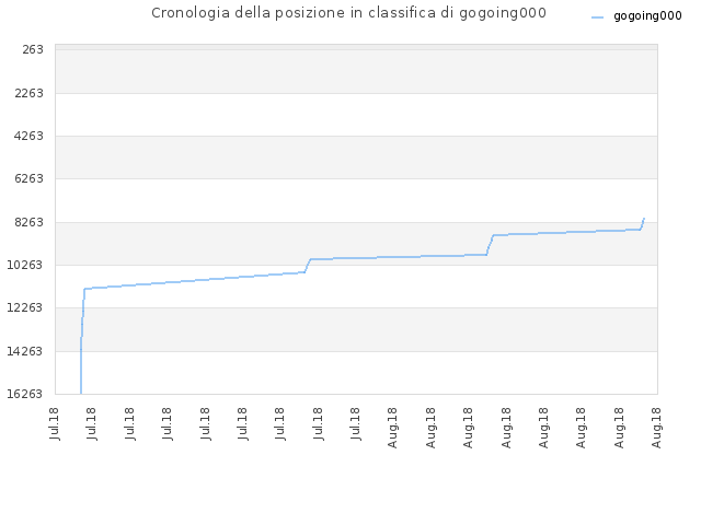 Cronologia della posizione in classifica di gogoing000