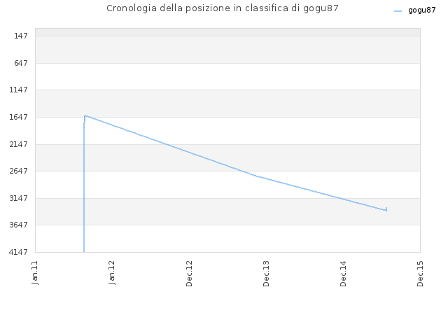 Cronologia della posizione in classifica di gogu87