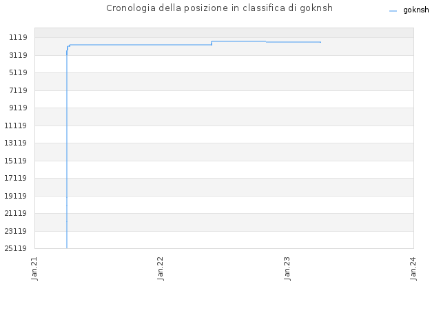 Cronologia della posizione in classifica di goknsh
