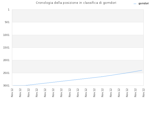 Cronologia della posizione in classifica di gomdori