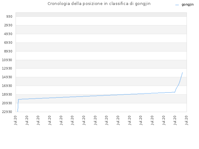 Cronologia della posizione in classifica di gongjin