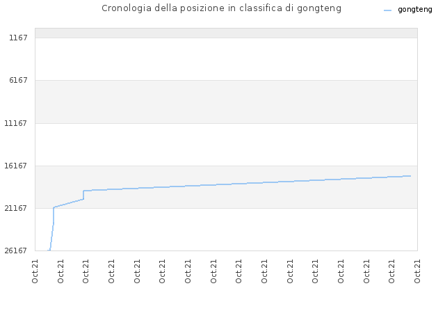 Cronologia della posizione in classifica di gongteng