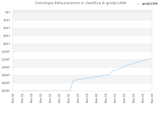 Cronologia della posizione in classifica di goodyi1996
