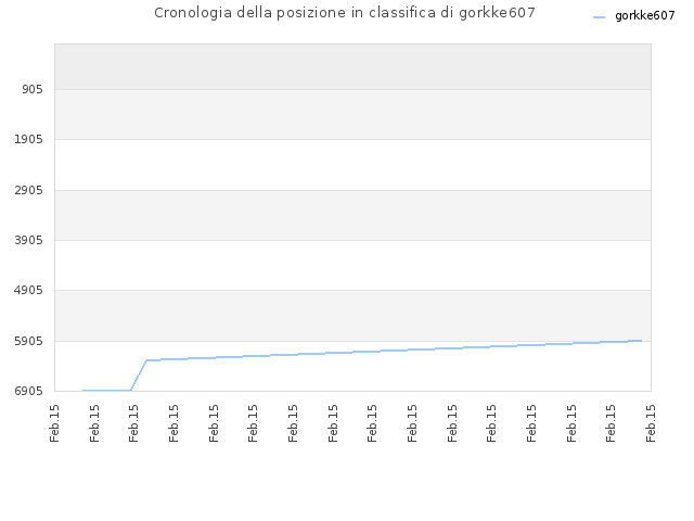 Cronologia della posizione in classifica di gorkke607