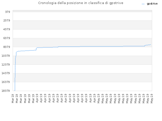 Cronologia della posizione in classifica di gpstrive