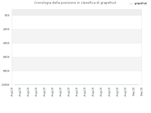 Cronologia della posizione in classifica di grapefruit