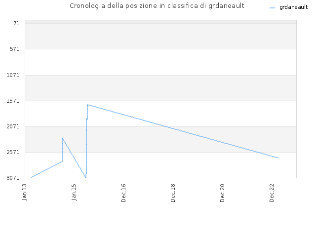 Cronologia della posizione in classifica di grdaneault