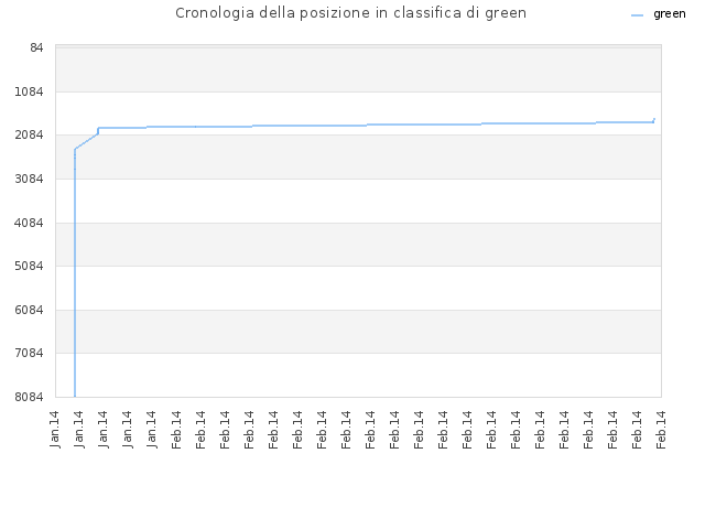 Cronologia della posizione in classifica di green
