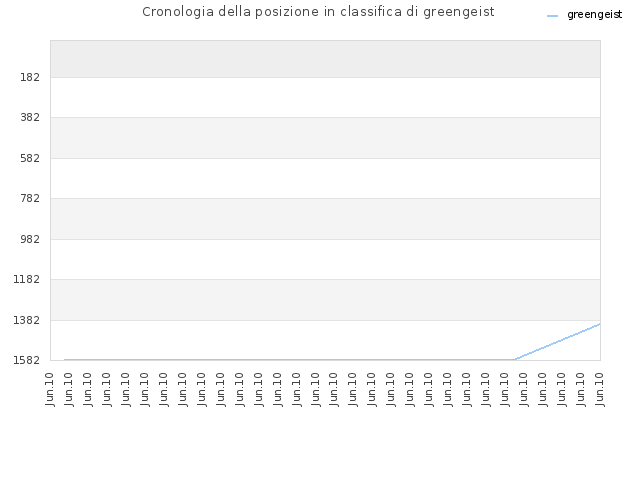 Cronologia della posizione in classifica di greengeist