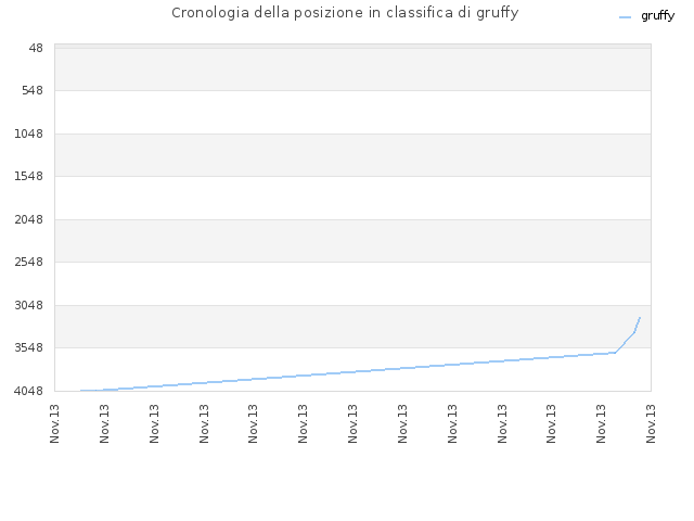 Cronologia della posizione in classifica di gruffy