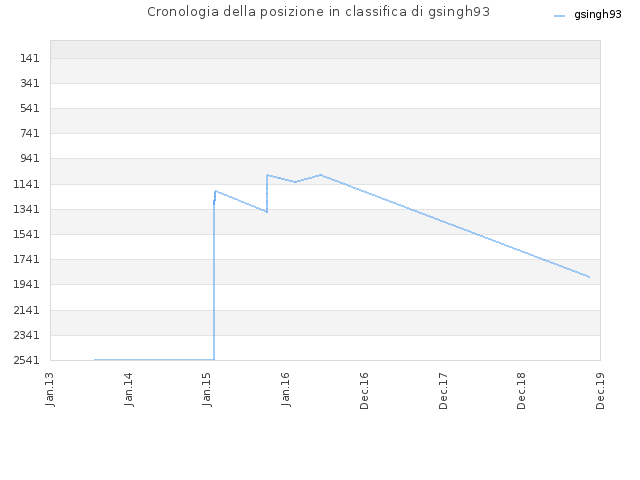 Cronologia della posizione in classifica di gsingh93