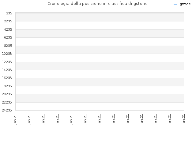 Cronologia della posizione in classifica di gstone