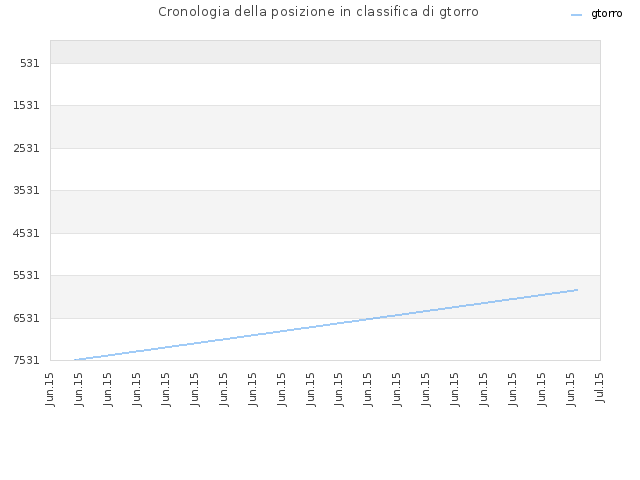 Cronologia della posizione in classifica di gtorro