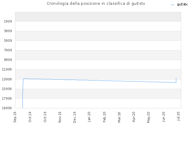 Cronologia della posizione in classifica di guEstx