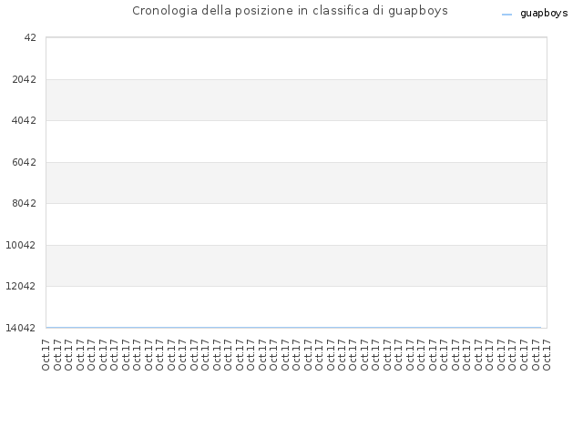 Cronologia della posizione in classifica di guapboys