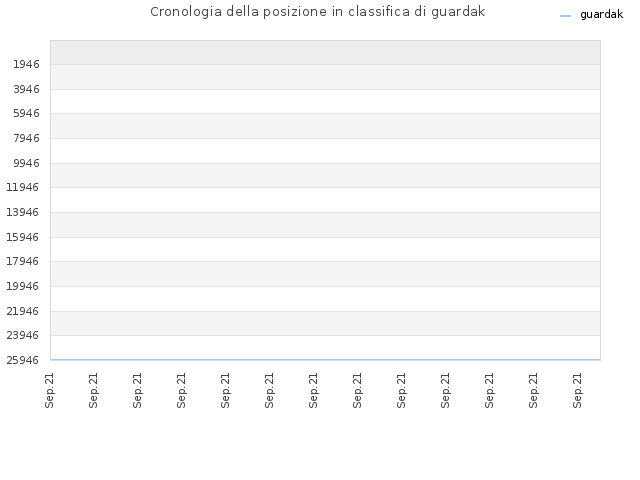 Cronologia della posizione in classifica di guardak