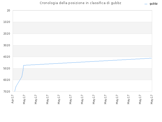 Cronologia della posizione in classifica di gubbz