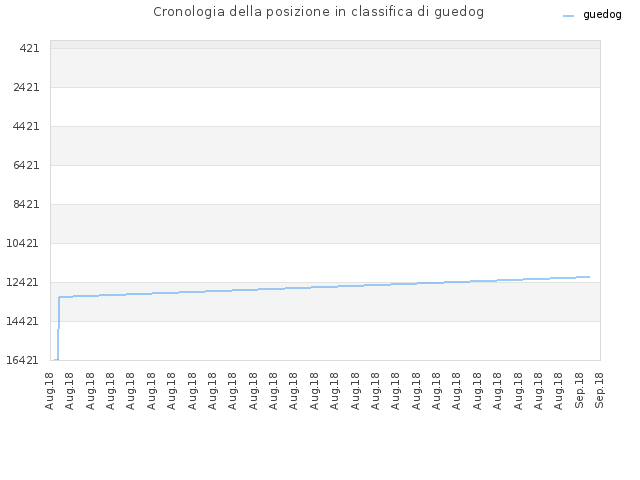 Cronologia della posizione in classifica di guedog