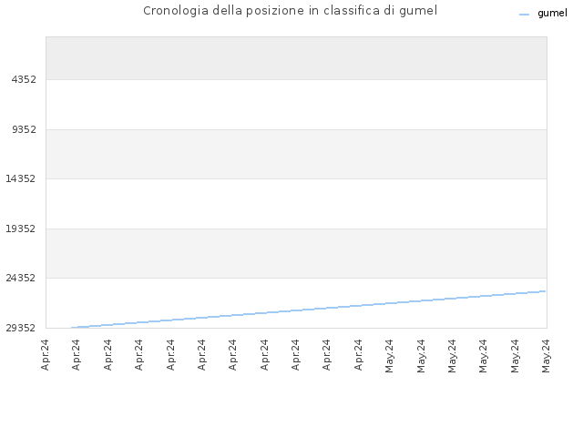 Cronologia della posizione in classifica di gumel