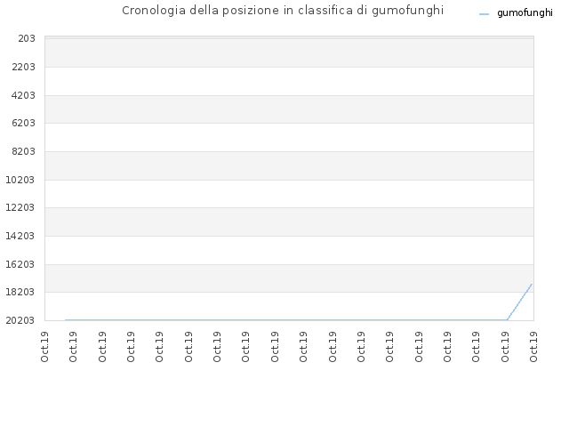 Cronologia della posizione in classifica di gumofunghi