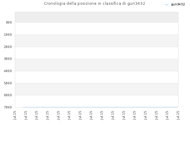 Cronologia della posizione in classifica di gun3432