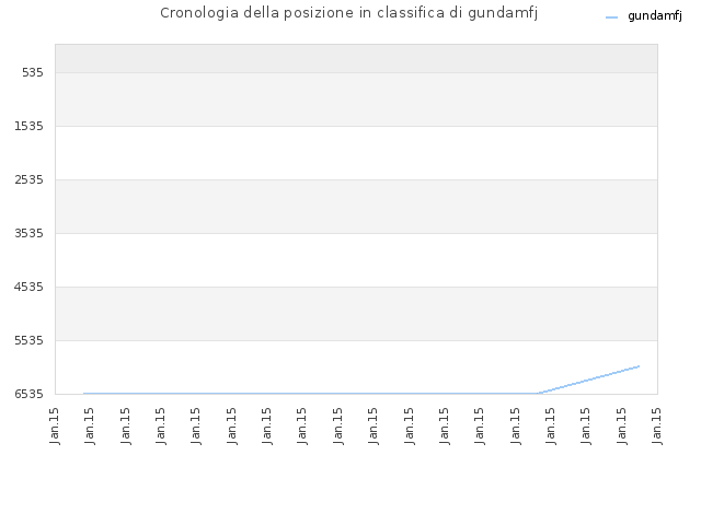 Cronologia della posizione in classifica di gundamfj