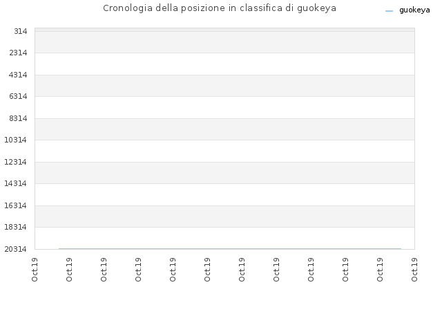 Cronologia della posizione in classifica di guokeya