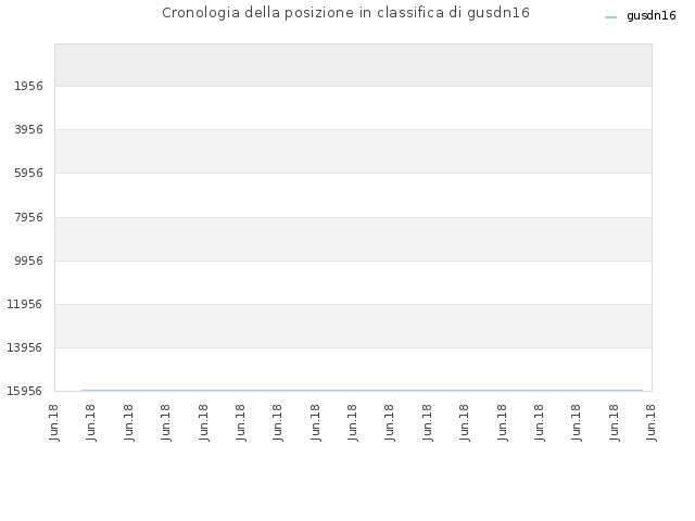 Cronologia della posizione in classifica di gusdn16