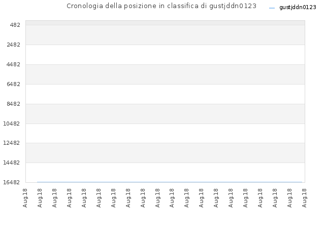 Cronologia della posizione in classifica di gustjddn0123