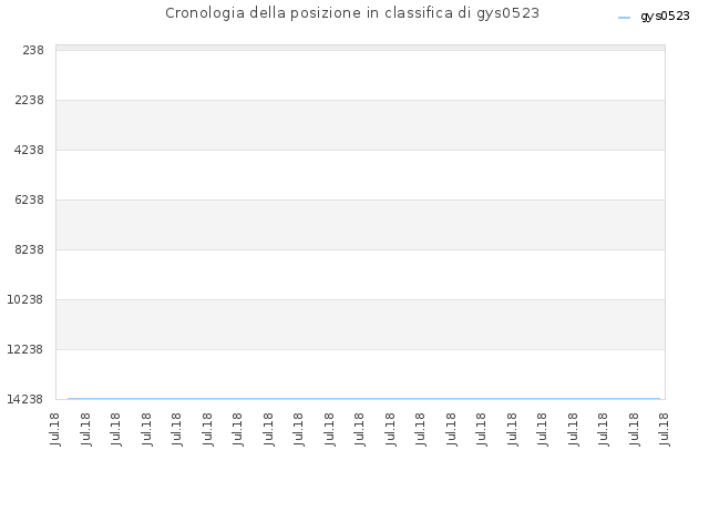 Cronologia della posizione in classifica di gys0523